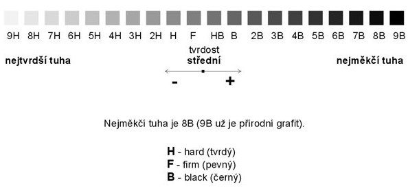 Tvrdost tužek - škála tvrdosti - OPTYS